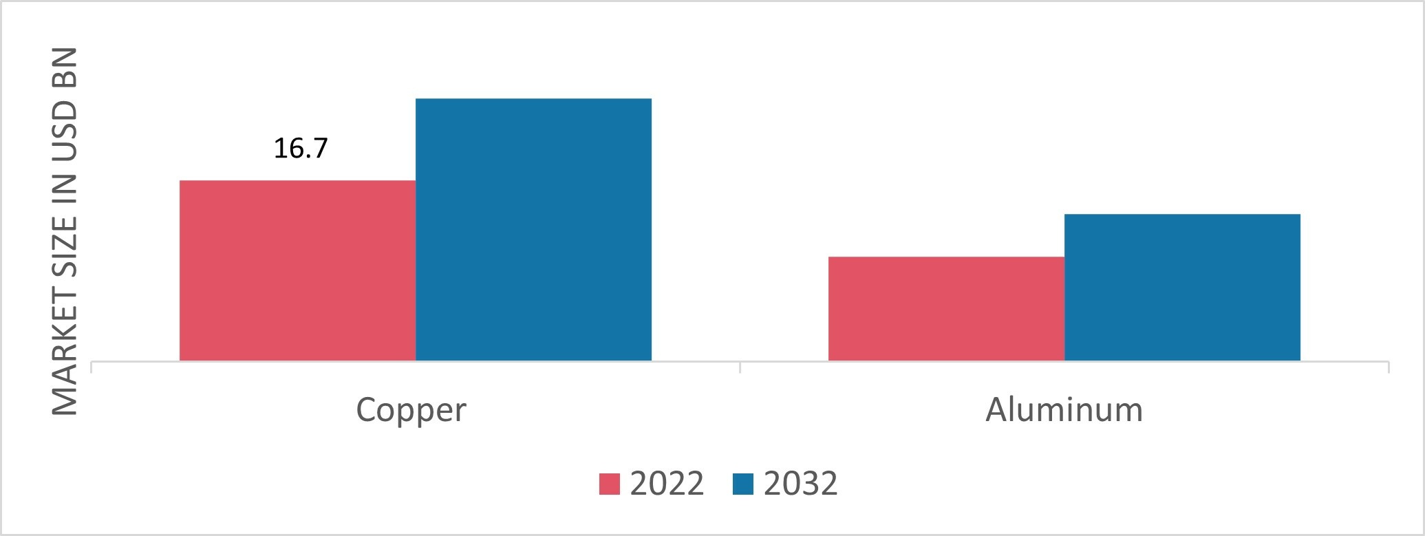 Wire Market Size, Share, Growth Forecast Report 2032