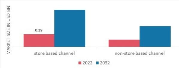 Magnetic Eyelashes Market, by Distribution channel, 2022 & 2032