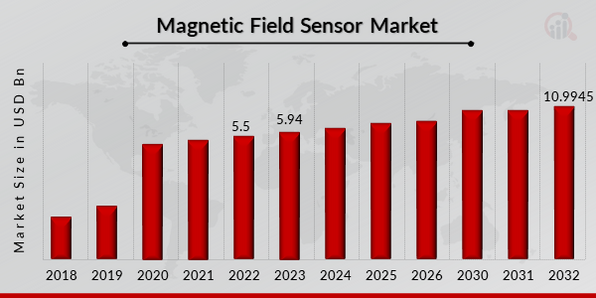 Global Magnetic Field Sensor Market Overview