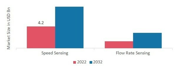 Magnetic Field Sensor Market, by Applications, 2022 & 2032