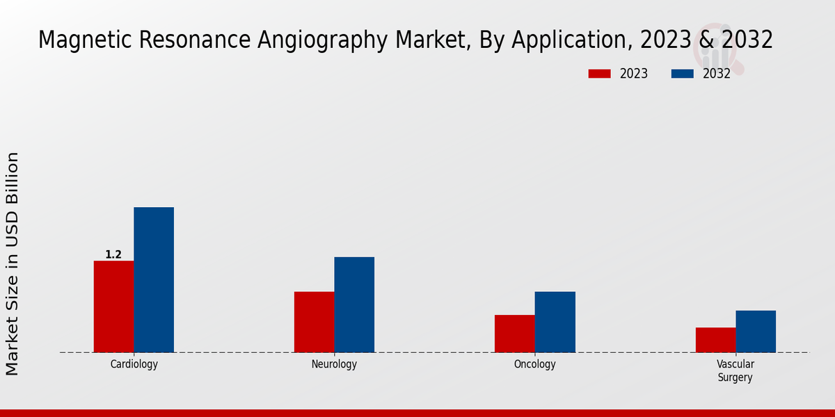 Magnetic Resonance Angiography Market Application Insights