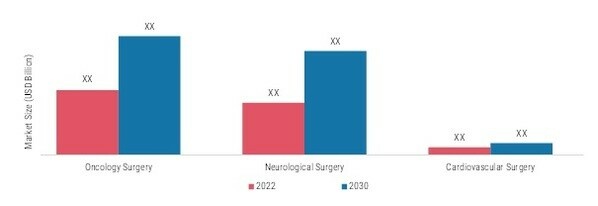 Magnetic Resonance Imaging (MRI) Robot-Assisted Surgeries Market, by Application, 2022 & 2030