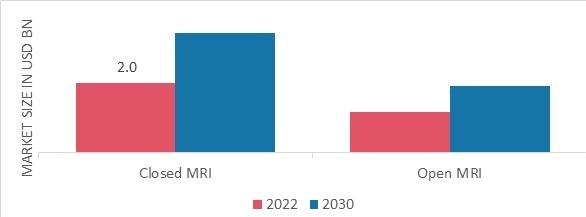 Magnetic Resonance Imaging (MRI) Systems Market, by Type, 2022 & 2030