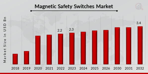 Global Magnetic Safety Switches Market Overview