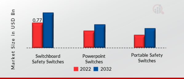 Magnetic Safety Switches Market, by Switch Type, 2022 & 2032
