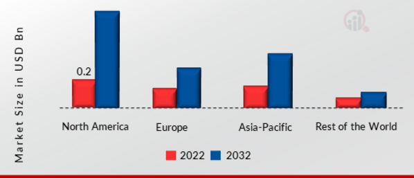 Magneto Resistive RAM (MRAM) Market Share by Region 2022