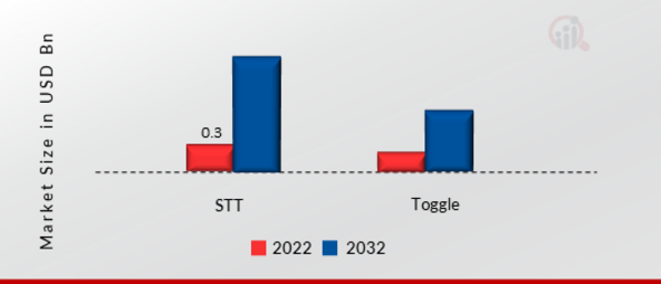 Magneto Resistive RAM (MRAM) Market, by product, 2022 & 2032