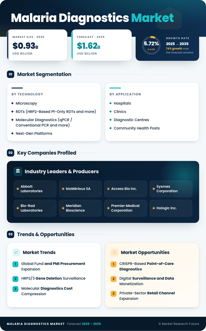 Malaria Diagnostics Market Research Report – Forecast to 2035 Infographic