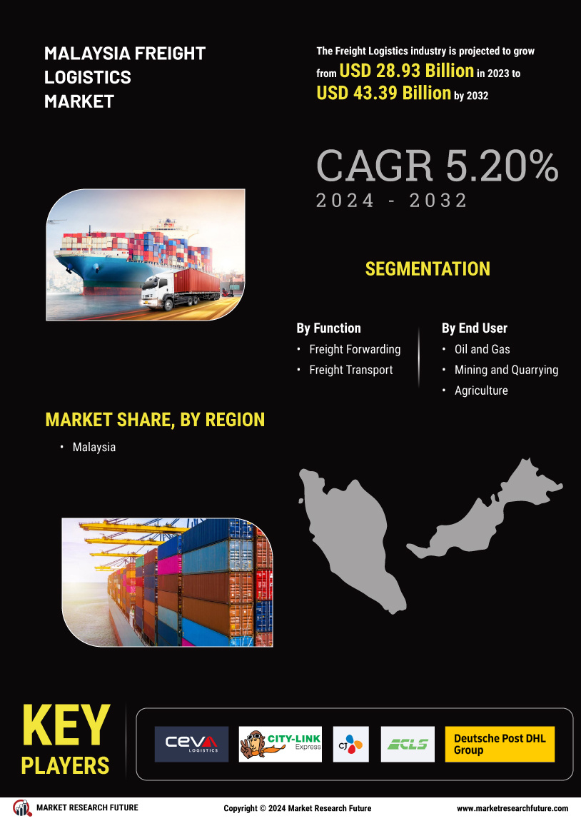 Malaysia Freight Logistics Market
