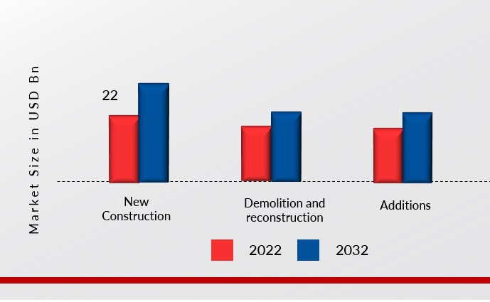 Malaysia Construction Market, by Type, 2023 & 2032