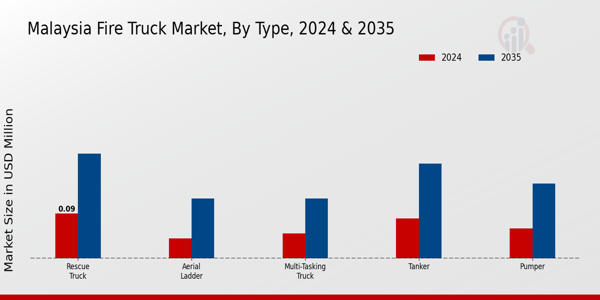 Malaysia Fire Truck Market Segment Insights