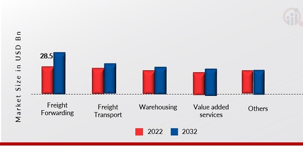 Malaysia Freight Logistics Market, by Function, 2023 & 2032