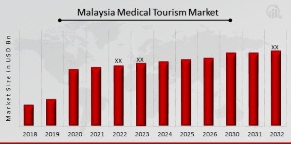 Malaysia Medical Tourism Market Overview