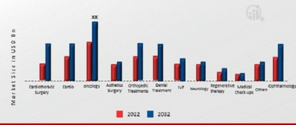 Malaysia Medical Tourism Market, by Service, 2022 & 2032