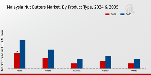 Nut Butter Market Product Type Insights