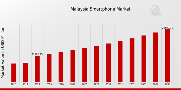 Malaysia Smartphone Market size