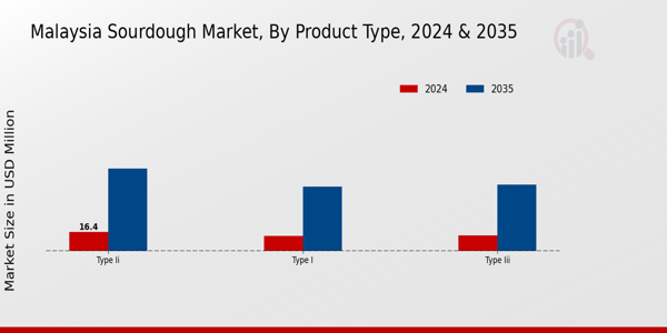 Malaysia Sourdough Market By Type 2025 & 2035