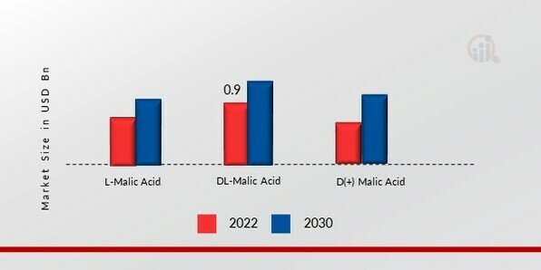 Malic Acid Market, by Type