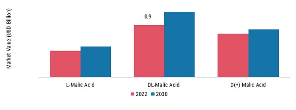 Malic Acid Market, by Type, 2022 & 2030