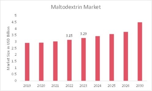 Maltodextrin Market Overview