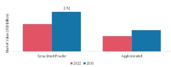 Maltodextrin Market, by Form, 2022 & 2030