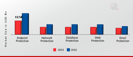 Malware Protection Market, by Application, 2023 & 2032