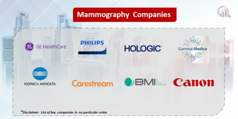 Mammography Market