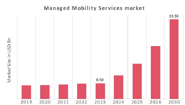 Managed Mobility Services Market Overview