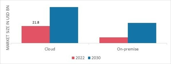 Managed Security Services Market, by Deployment, 2022 & 2030 