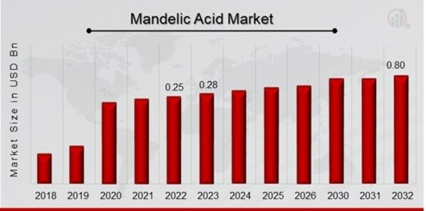 Mandelic Acid Market Overview