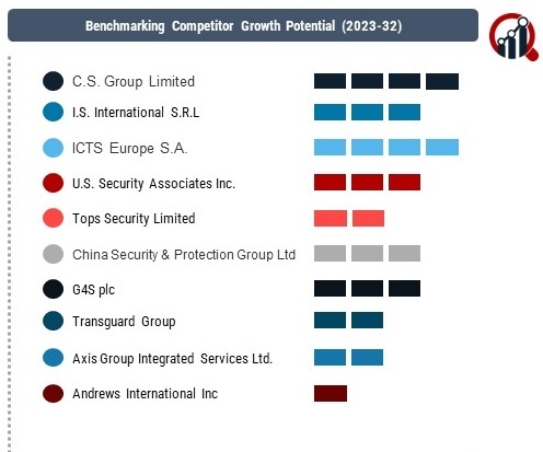 Manned Security Services Market