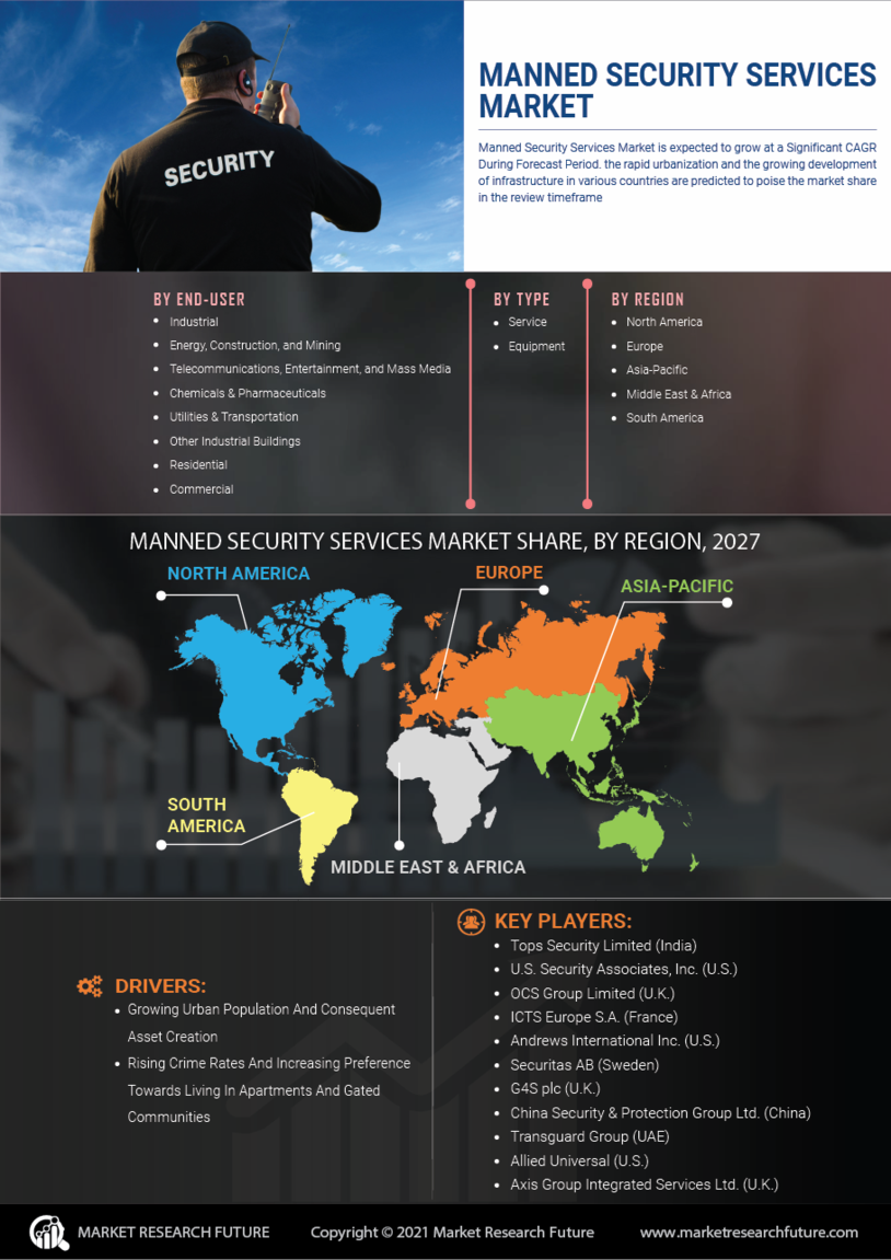 Manned Security Services Market