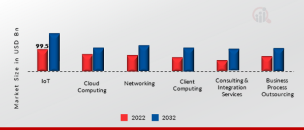 Manufacturing Sector ICT Market, by IT Solution, 2022 & 2032 (USD Billion)