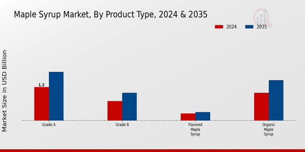 Maple Syrup Market Product Type Insights