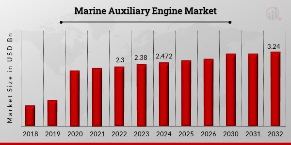 Marine Auxiliary Engine Market 