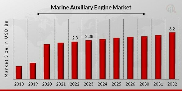 Marine Auxiliary Engine Market Overview