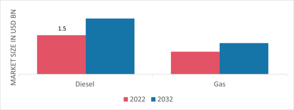 Marine Auxiliary Engine Market, by Fuel, 2022 & 2032