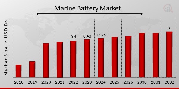 Marine Battery Market Overview