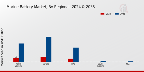 Marine Battery Market Regional Insights