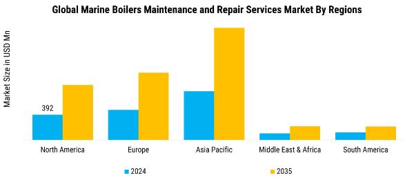 Marine Boilers Maintenance and Repair Services Market Regional Insights