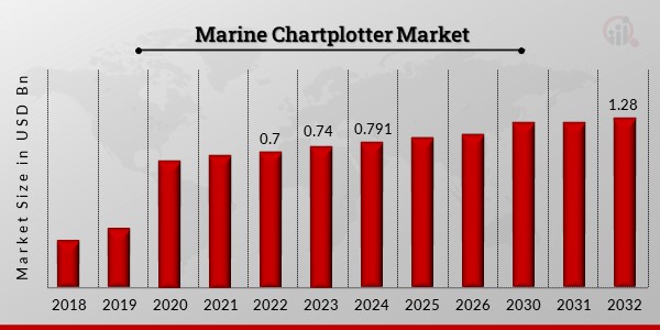 Marine Chartplotter Market