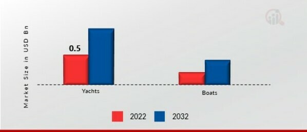 Marine Chartplotter Market, by End User, 2022 & 2032 (USD Billion)