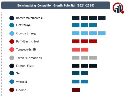 Marine Electric Vehicle Market