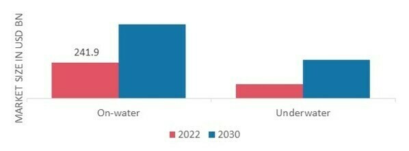 Marine Electric Vehicle Market, by Platform, 2022& 2030