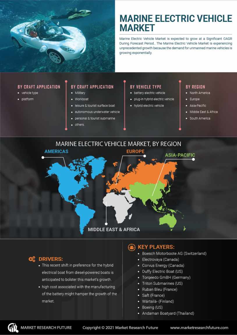 Marine Electric Vehicles Market