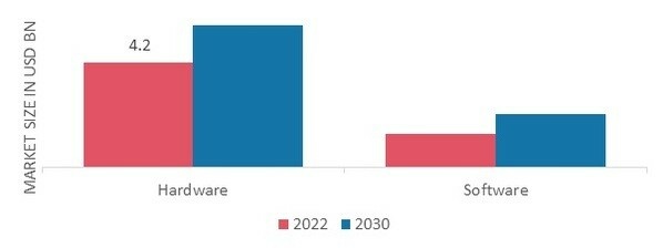 Marine Electronics Market, By Component Type, 2022& 2030