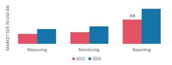 Marine Fuel Optimization Market, by Process, 2022 & 2032