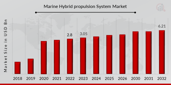 Marine Hybrid propulsion System Market Overview