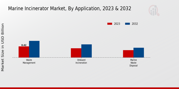 Marine Incinerator Market By Application