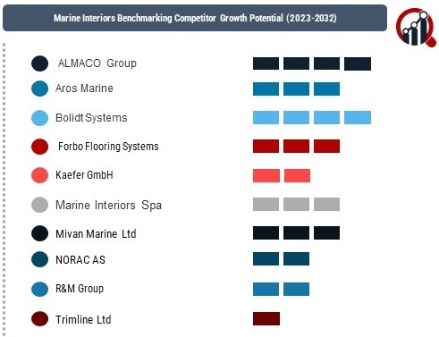 Marine Interiors Market